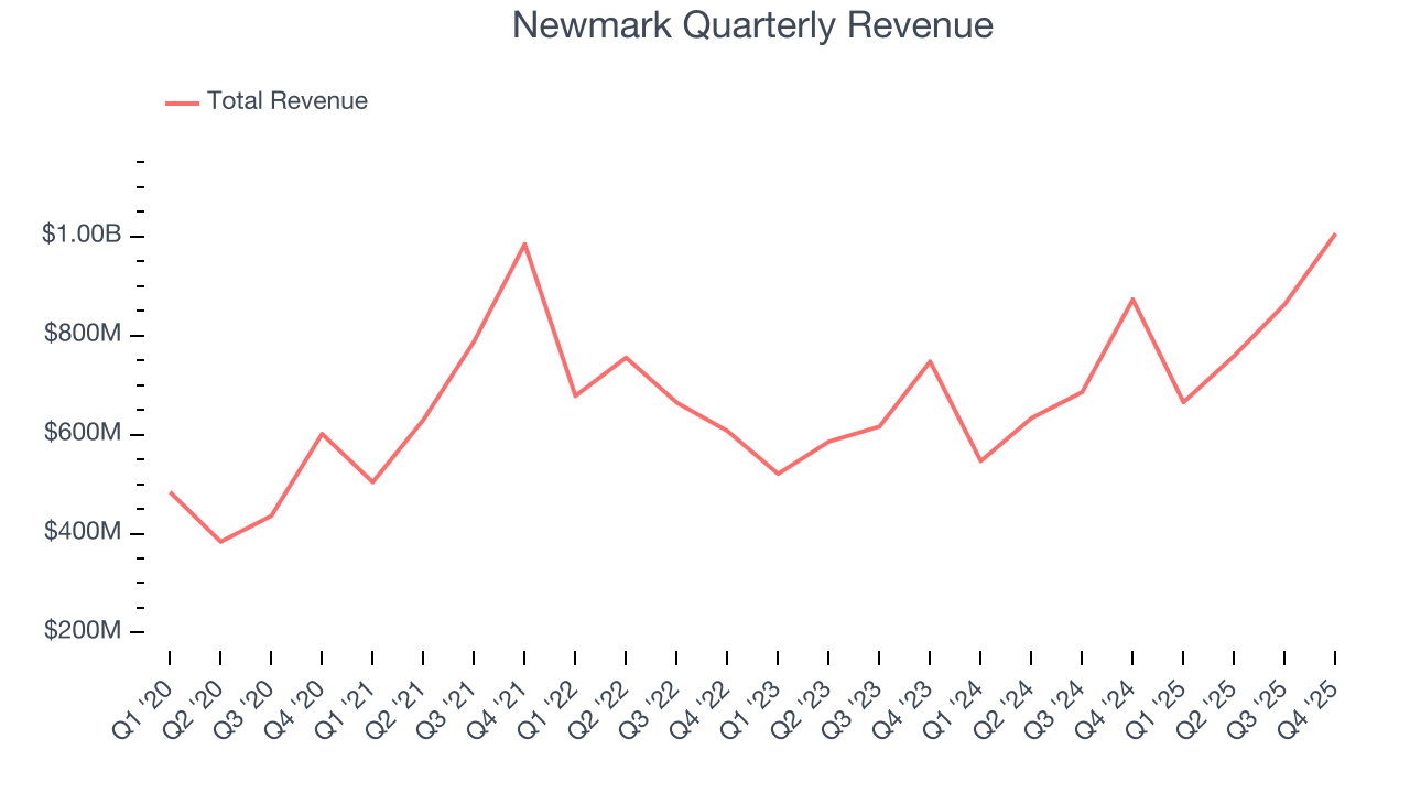 Newmark Quarterly Revenue