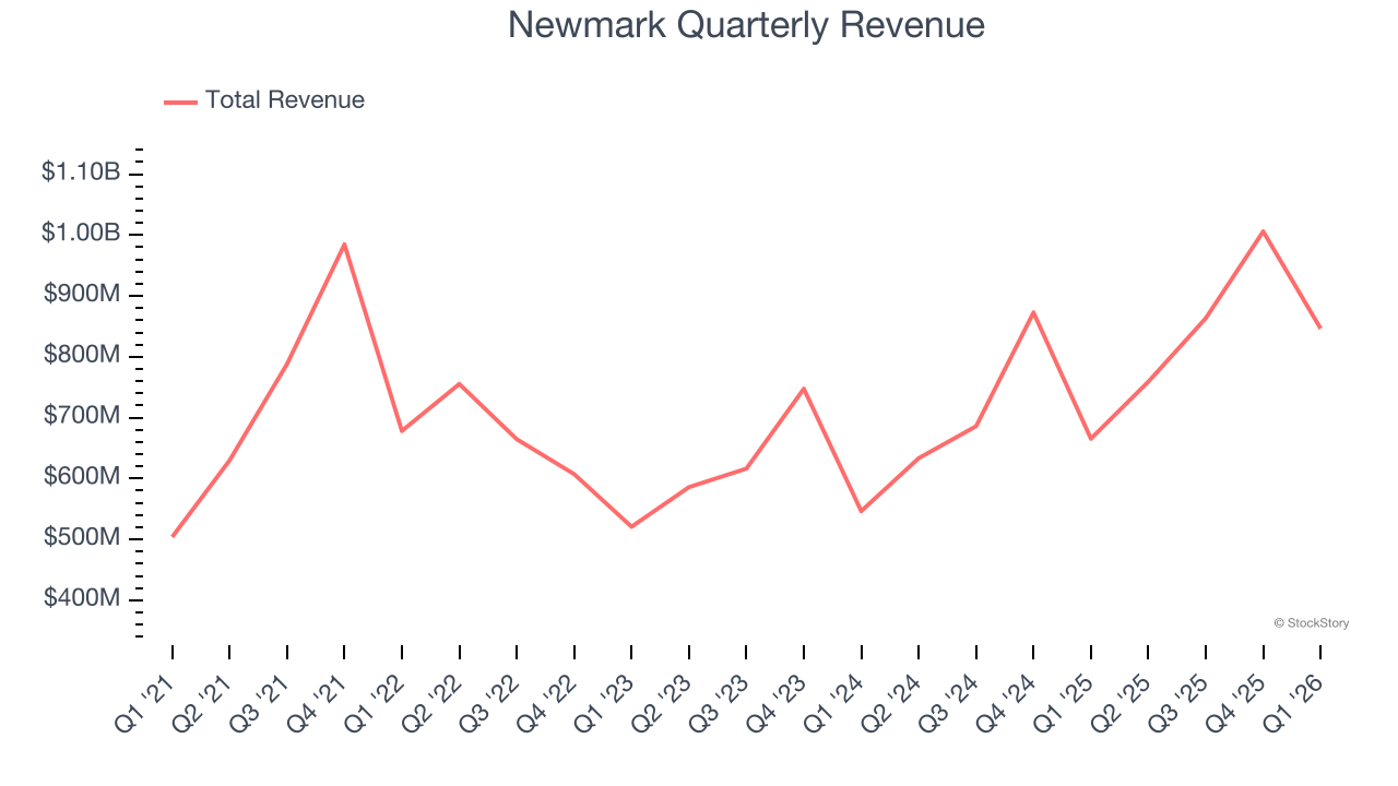 Newmark Quarterly Revenue
