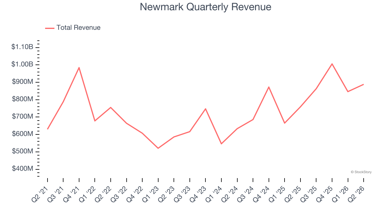 Newmark Quarterly Revenue