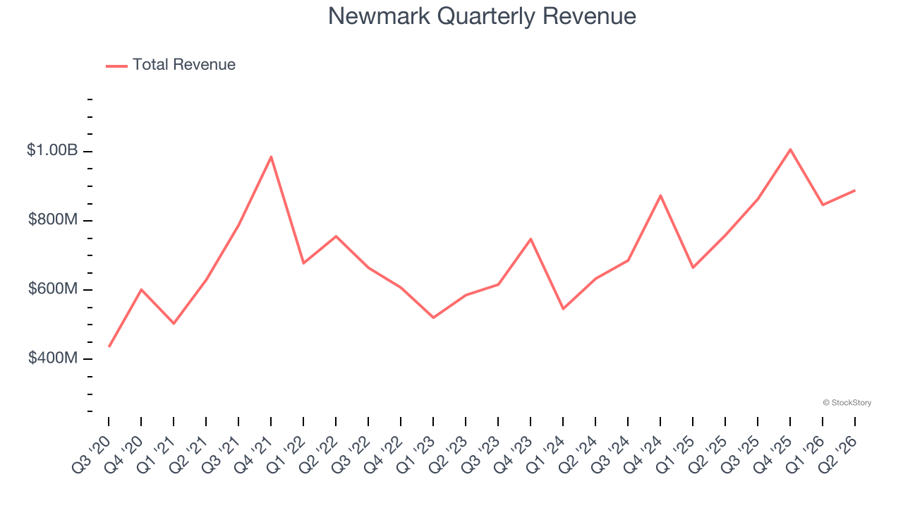 Newmark Quarterly Revenue