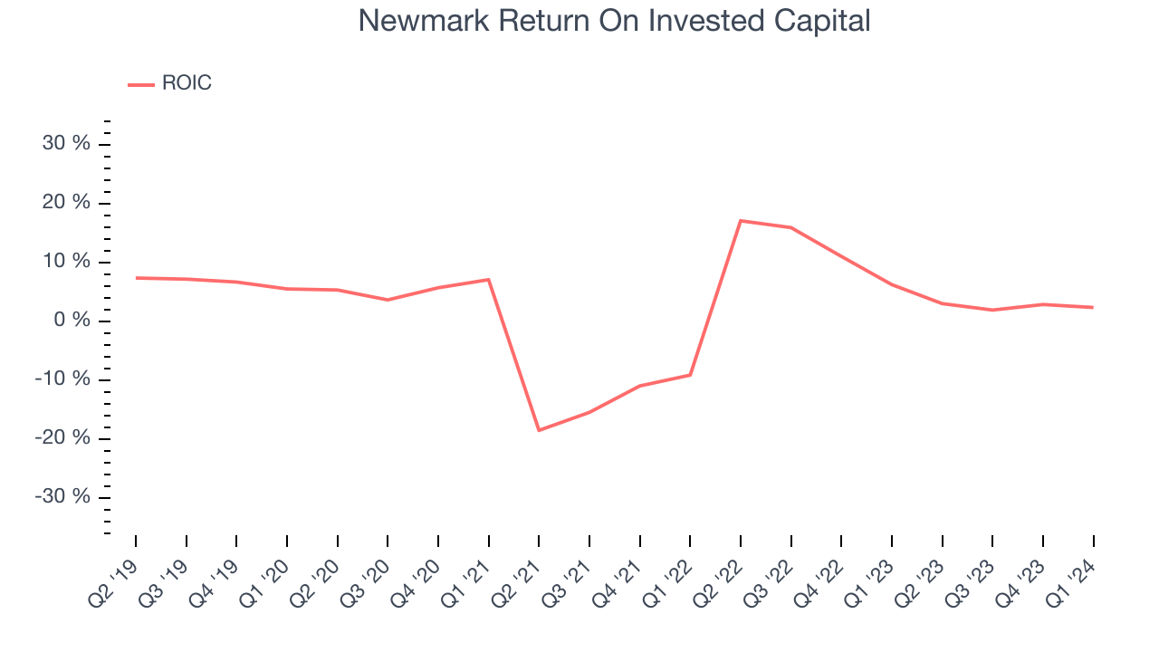 Newmark Return On Invested Capital