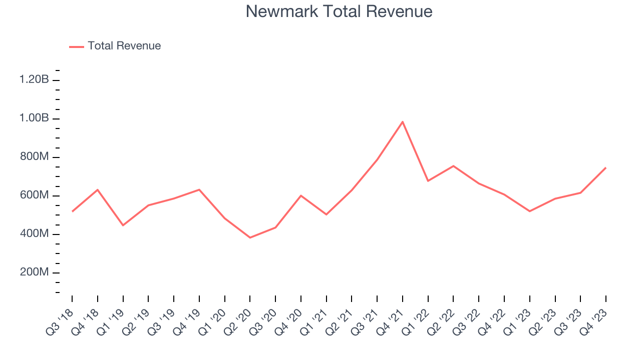 Newmark Total Revenue