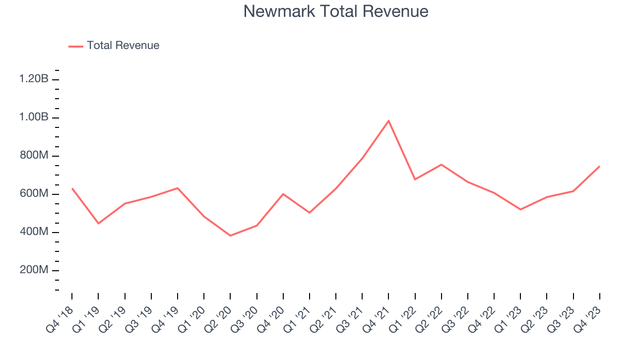 Newmark Total Revenue