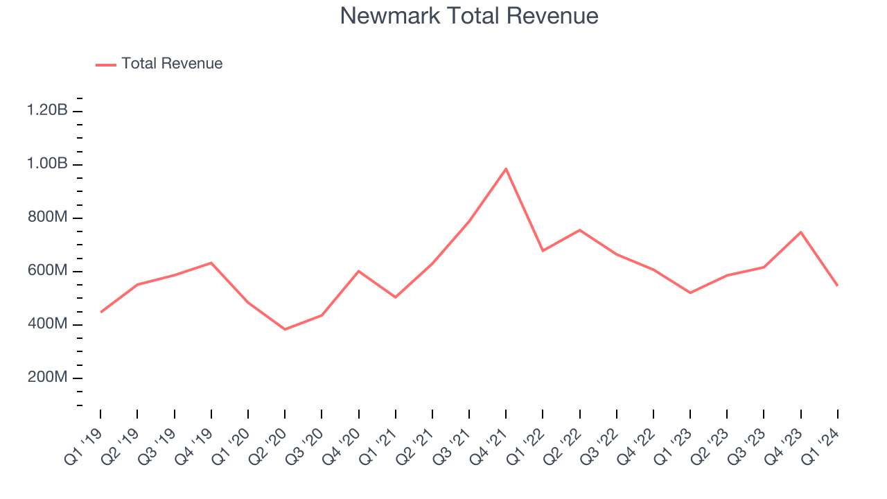 Newmark Total Revenue