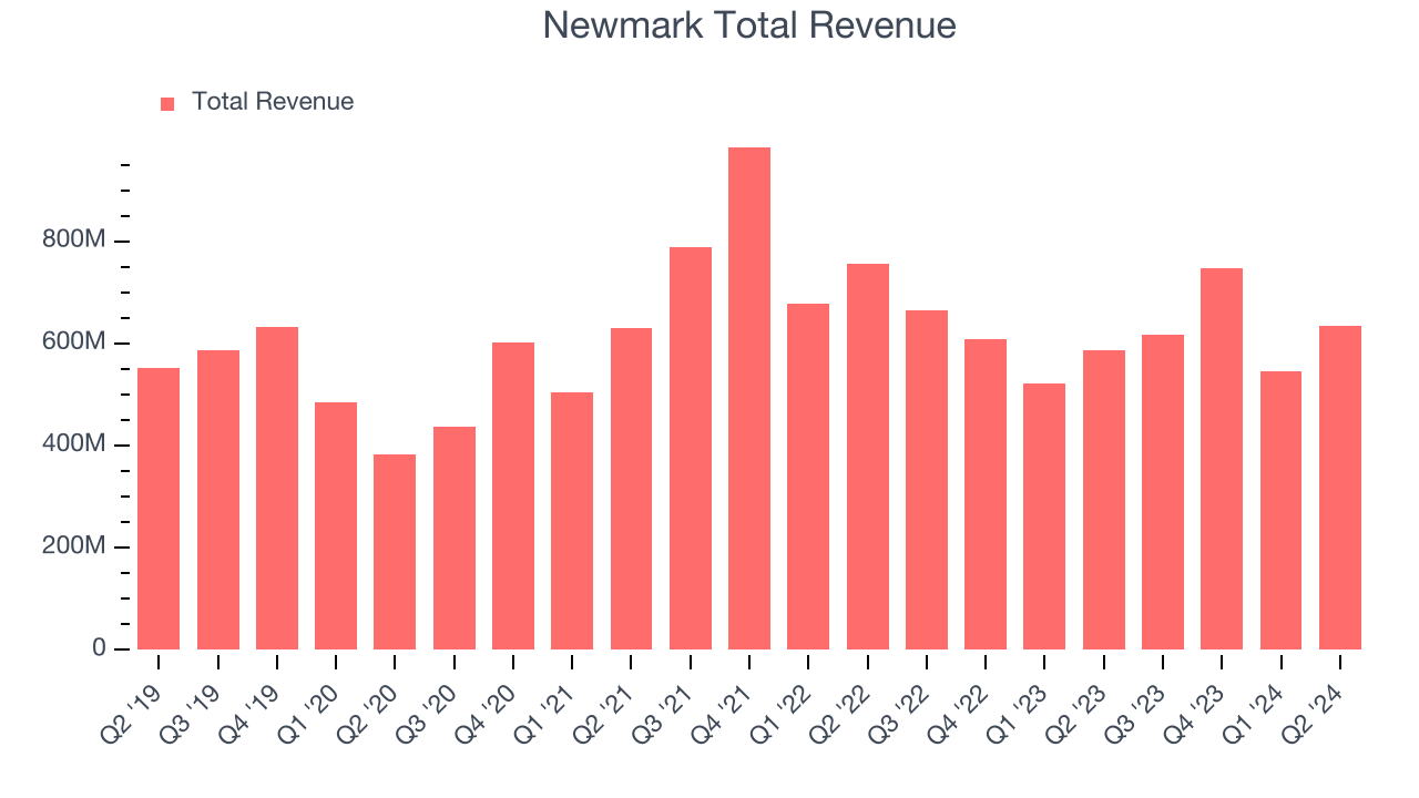 Newmark Total Revenue