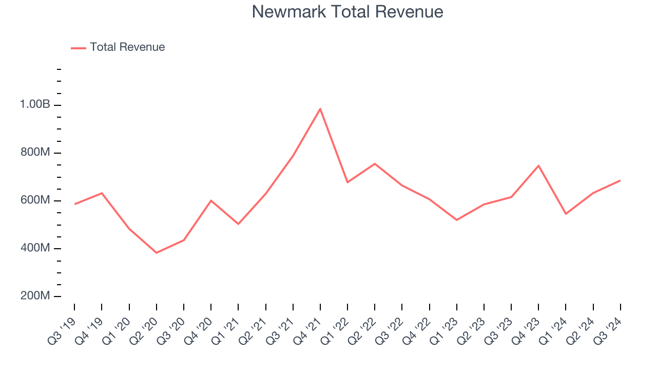 Newmark Total Revenue