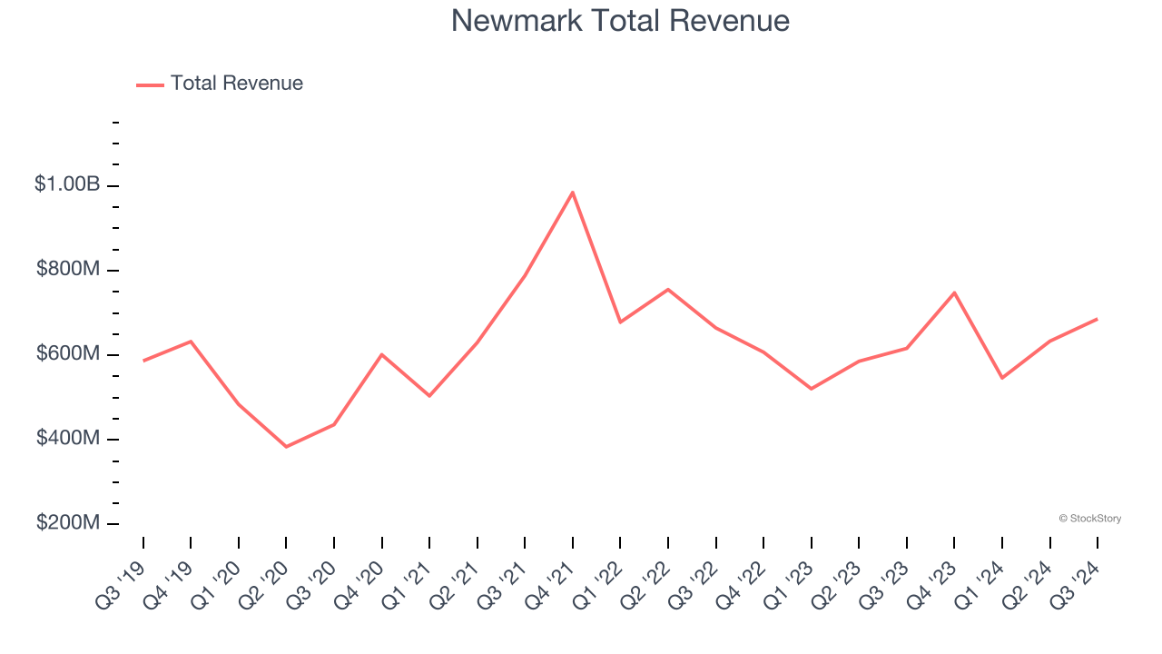 Newmark Total Revenue