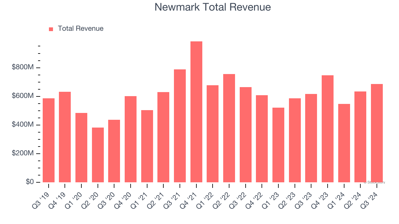 Newmark Total Revenue