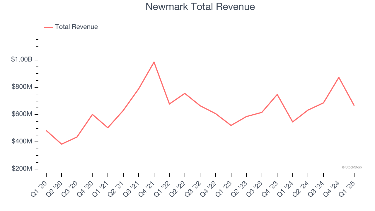 Newmark Total Revenue