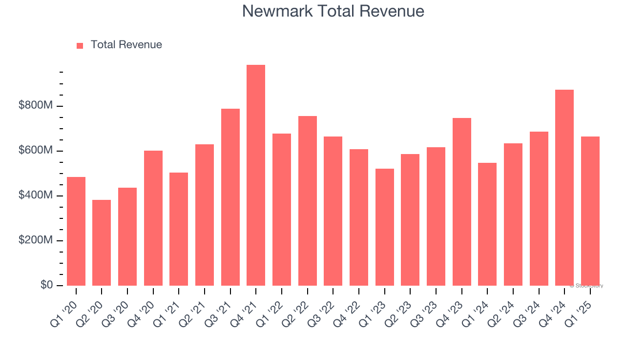 Newmark Total Revenue