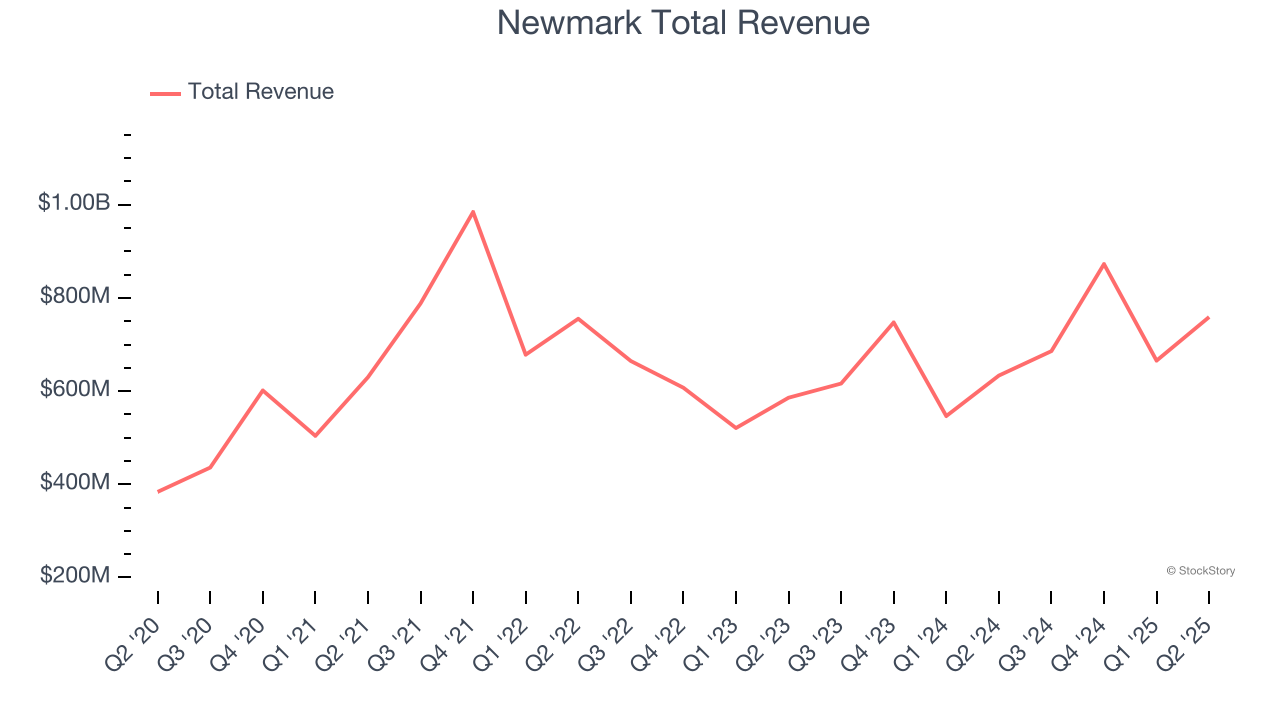 Newmark Total Revenue
