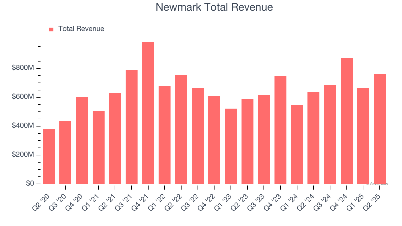 Newmark Total Revenue