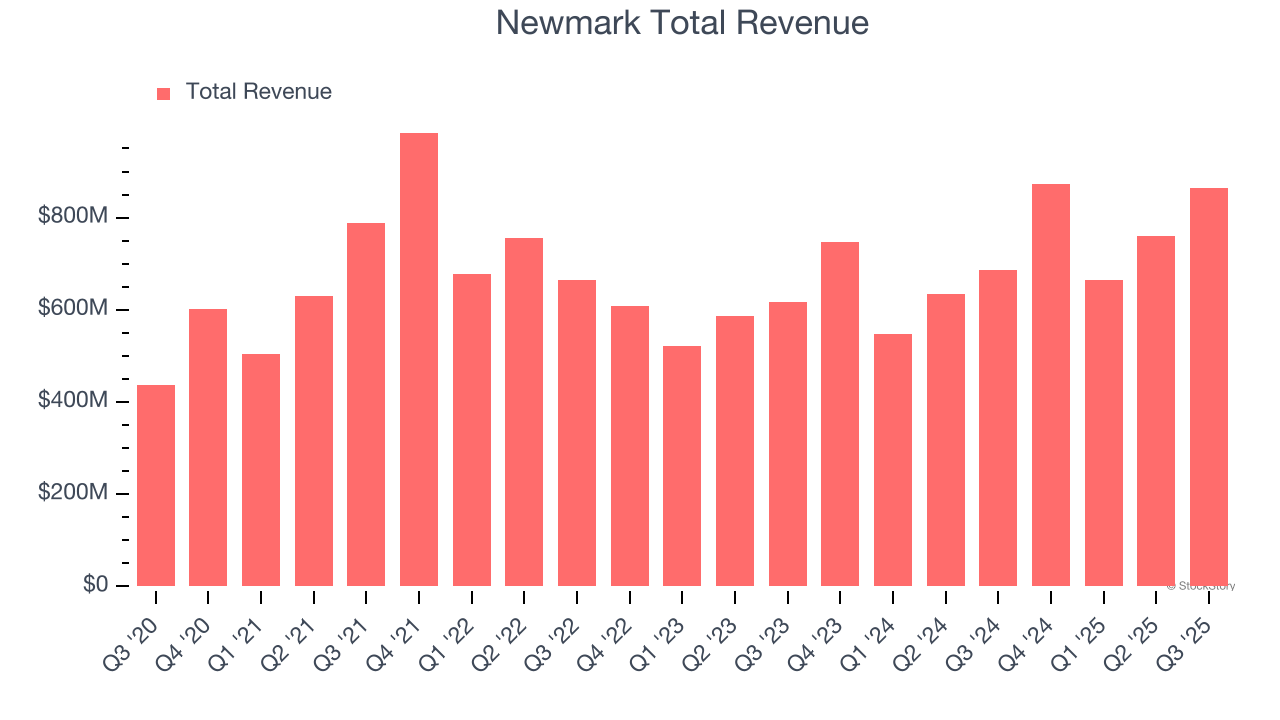 Newmark Total Revenue