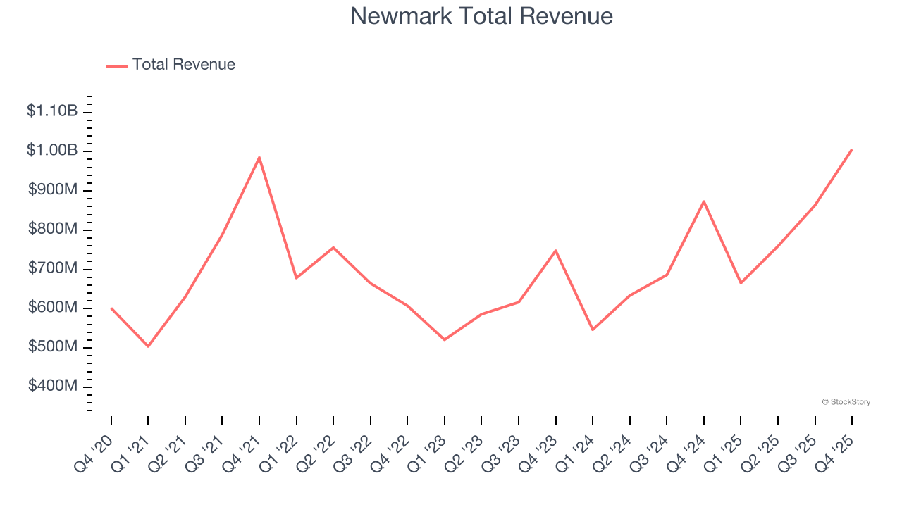 Newmark Total Revenue