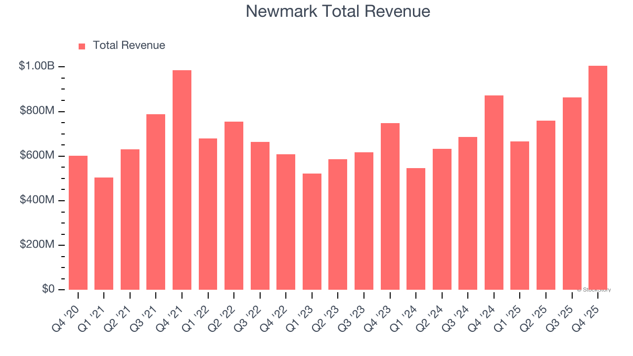 Newmark Total Revenue