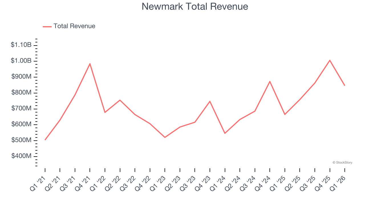 Newmark Total Revenue
