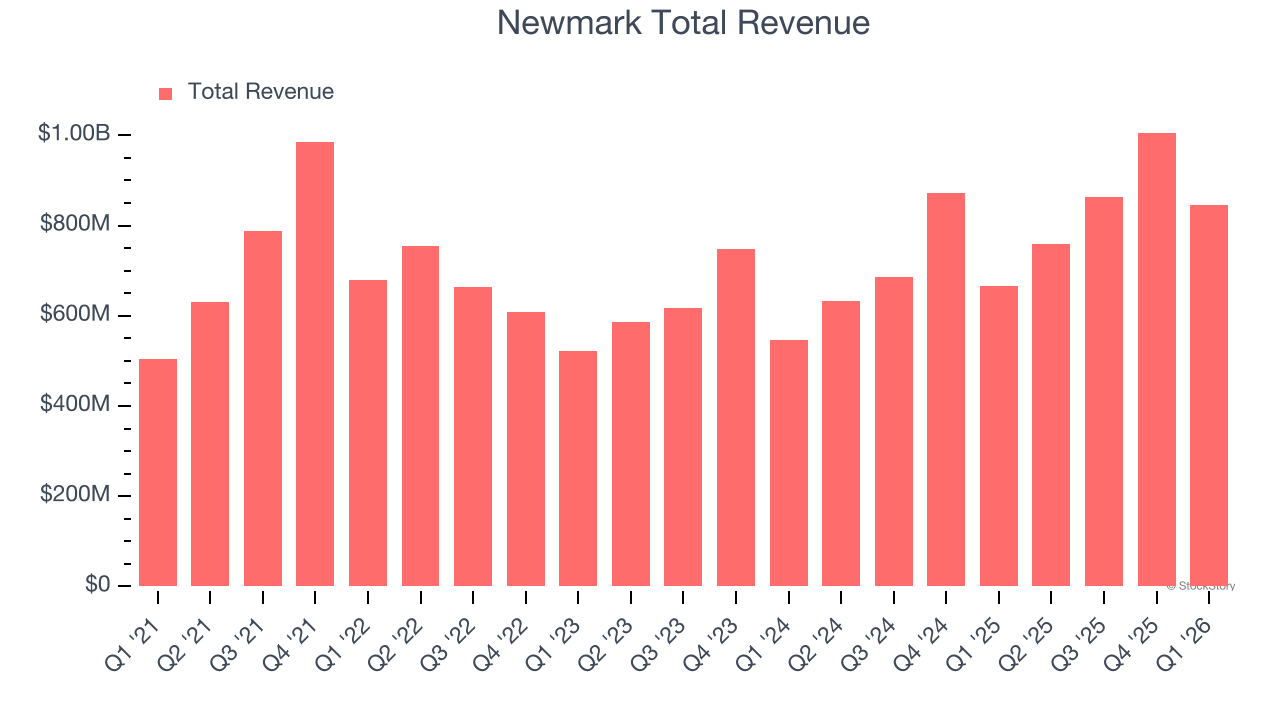 Newmark Total Revenue
