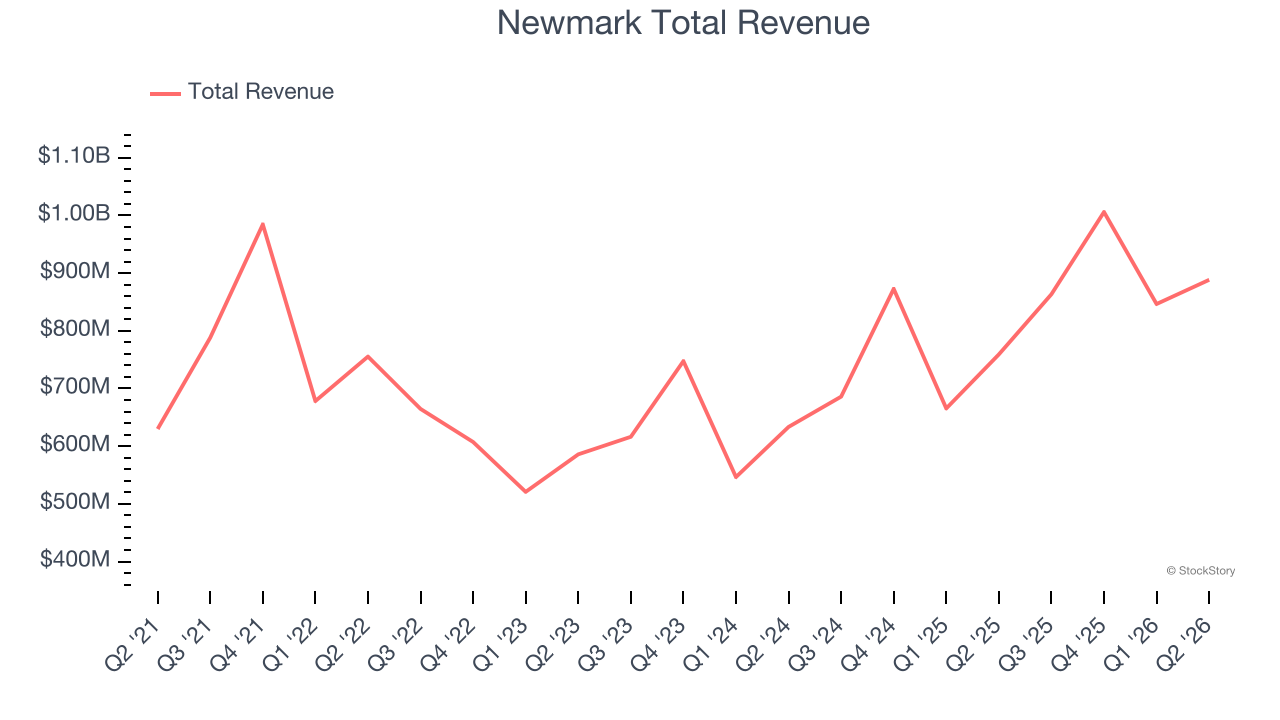 Newmark Total Revenue