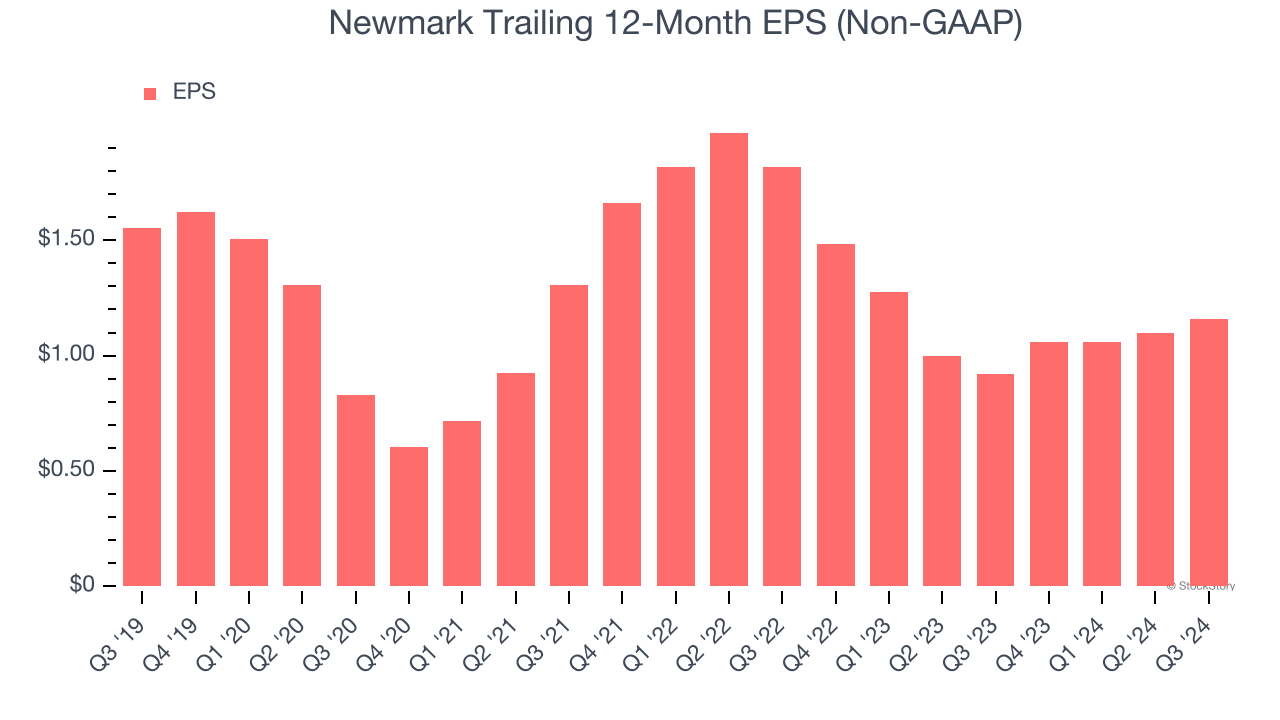 Newmark Trailing 12-Month EPS (Non-GAAP)