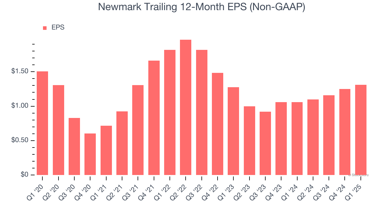 Newmark Trailing 12-Month EPS (Non-GAAP)