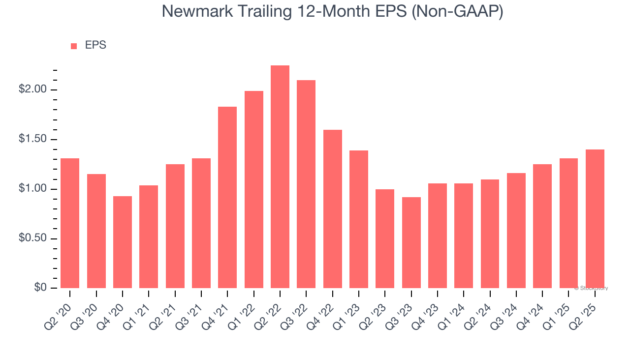 Newmark Trailing 12-Month EPS (Non-GAAP)