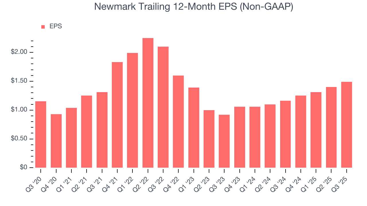 Newmark Trailing 12-Month EPS (Non-GAAP)