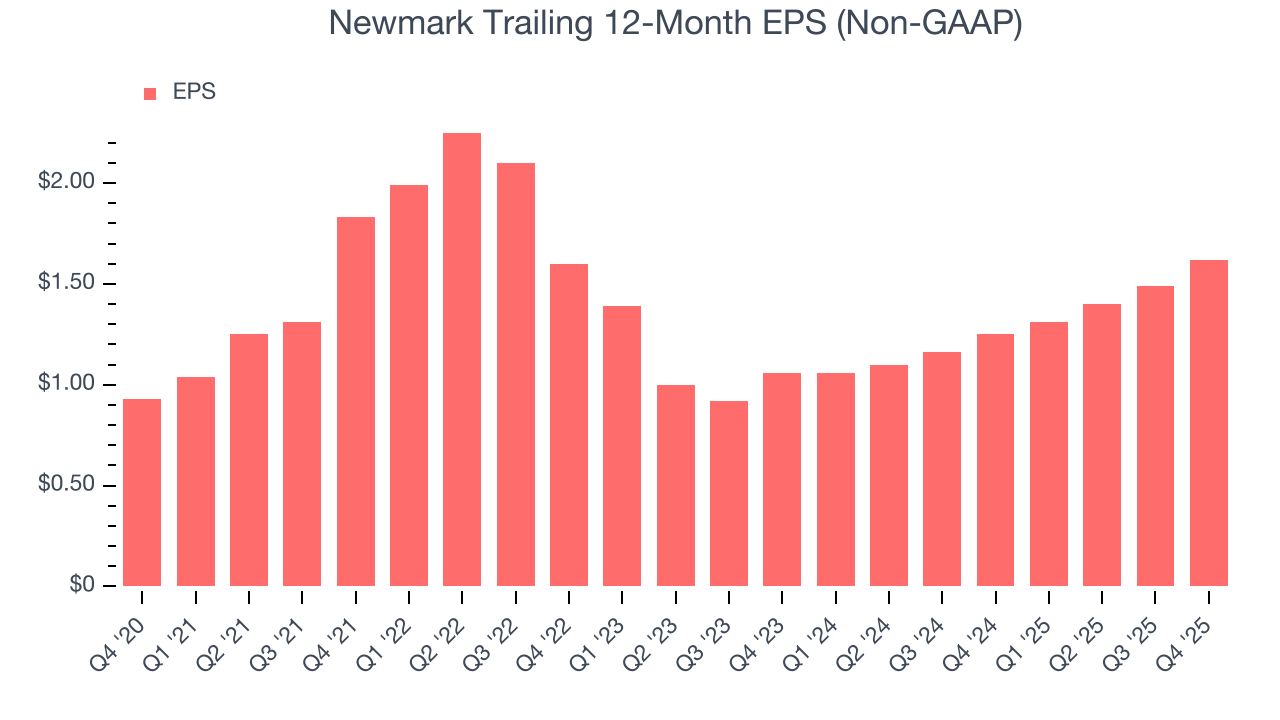 Newmark Trailing 12-Month EPS (Non-GAAP)