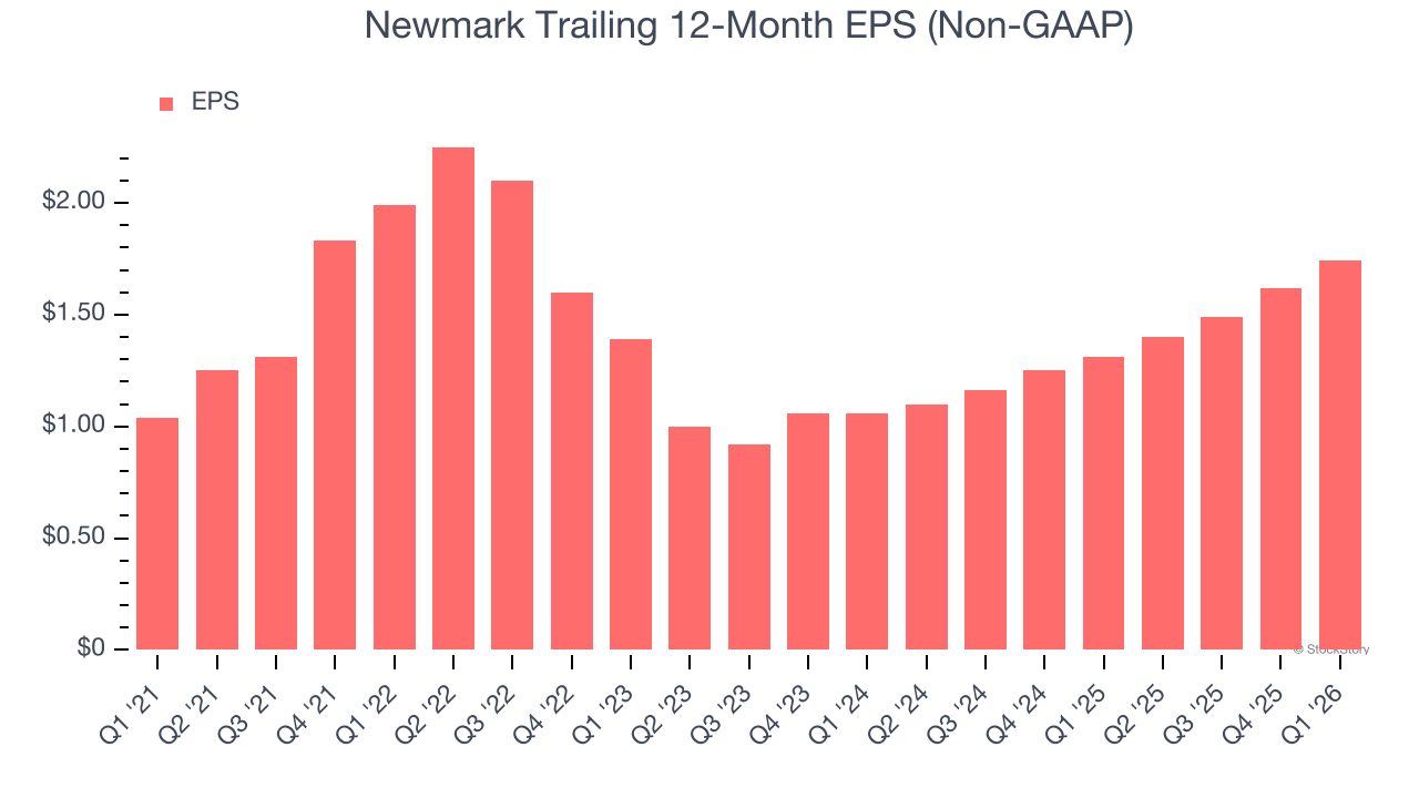 Newmark Trailing 12-Month EPS (Non-GAAP)
