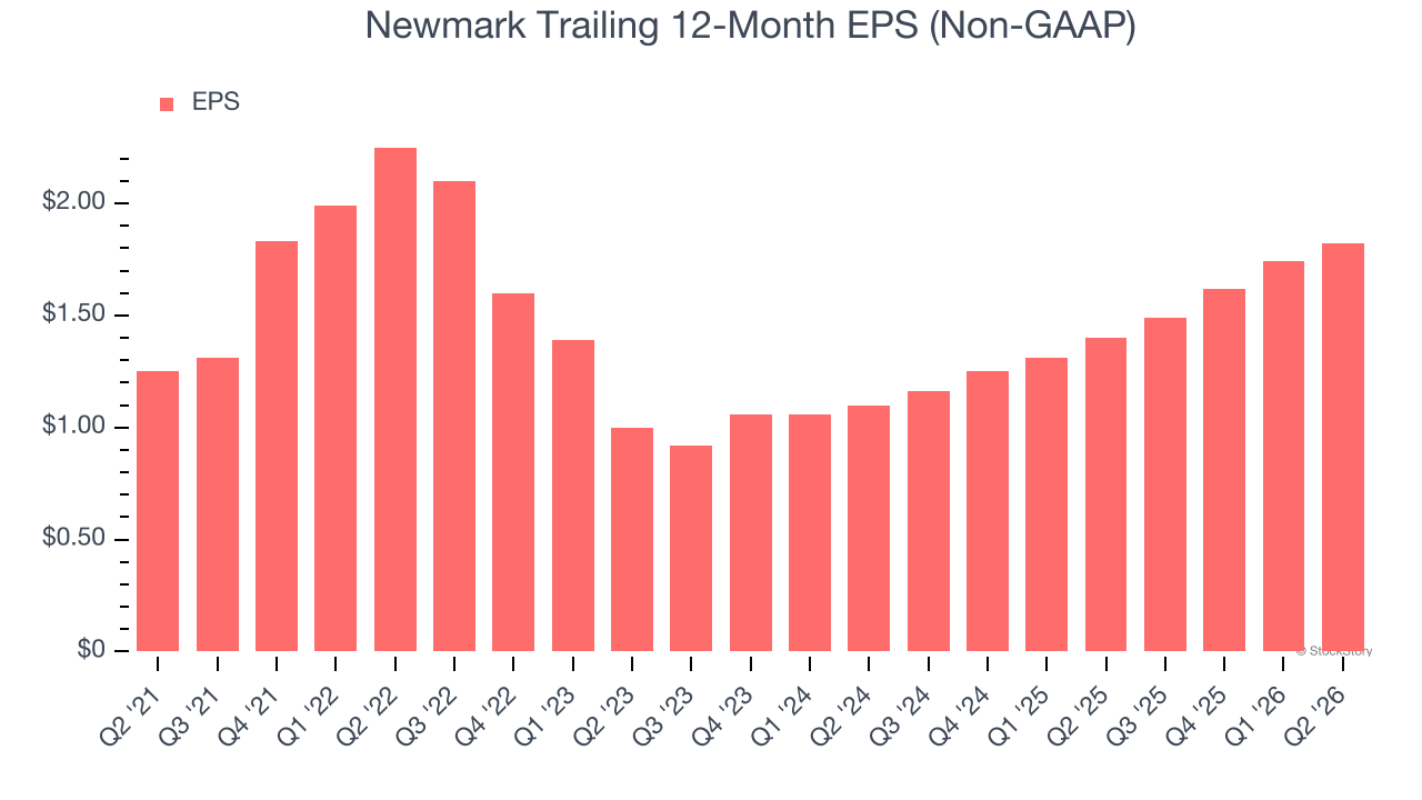 Newmark Trailing 12-Month EPS (Non-GAAP)