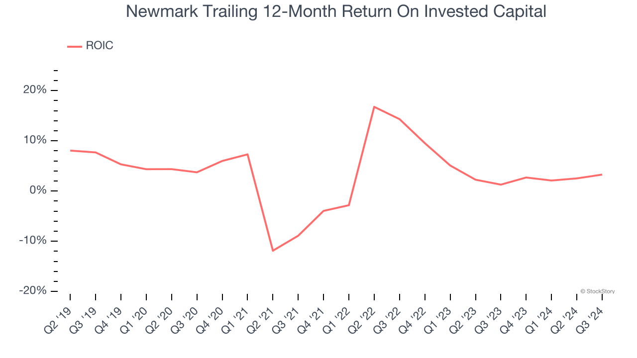 Newmark Trailing 12-Month Return On Invested Capital