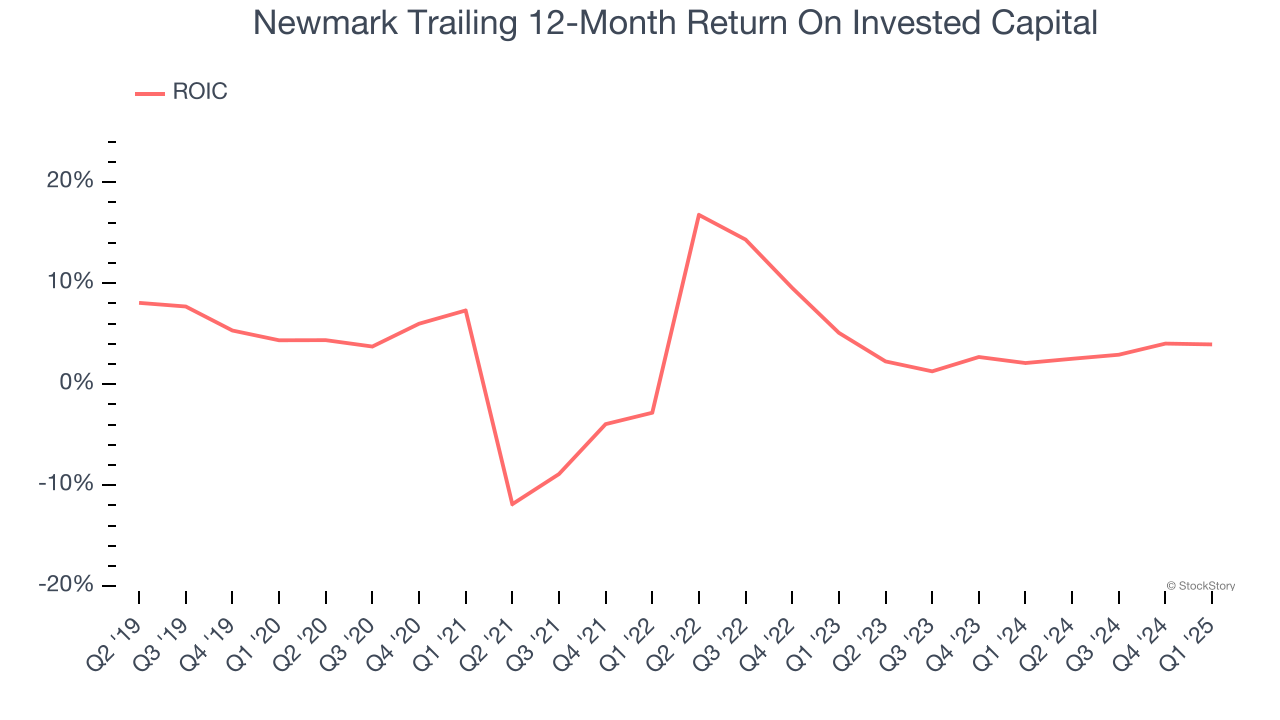 Newmark Trailing 12-Month Return On Invested Capital