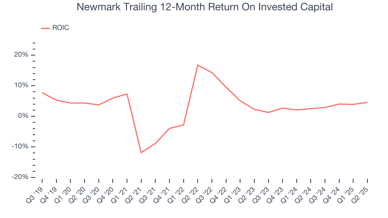Newmark Trailing 12-Month Return On Invested Capital