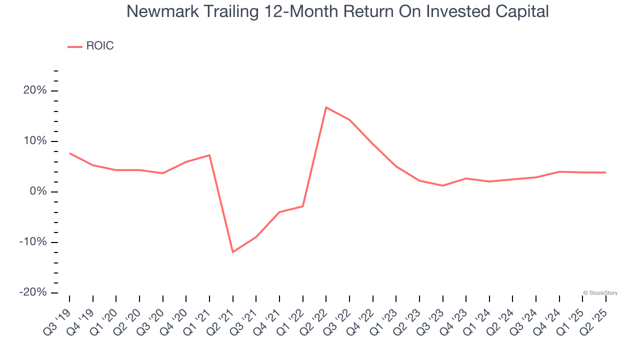 Newmark Trailing 12-Month Return On Invested Capital