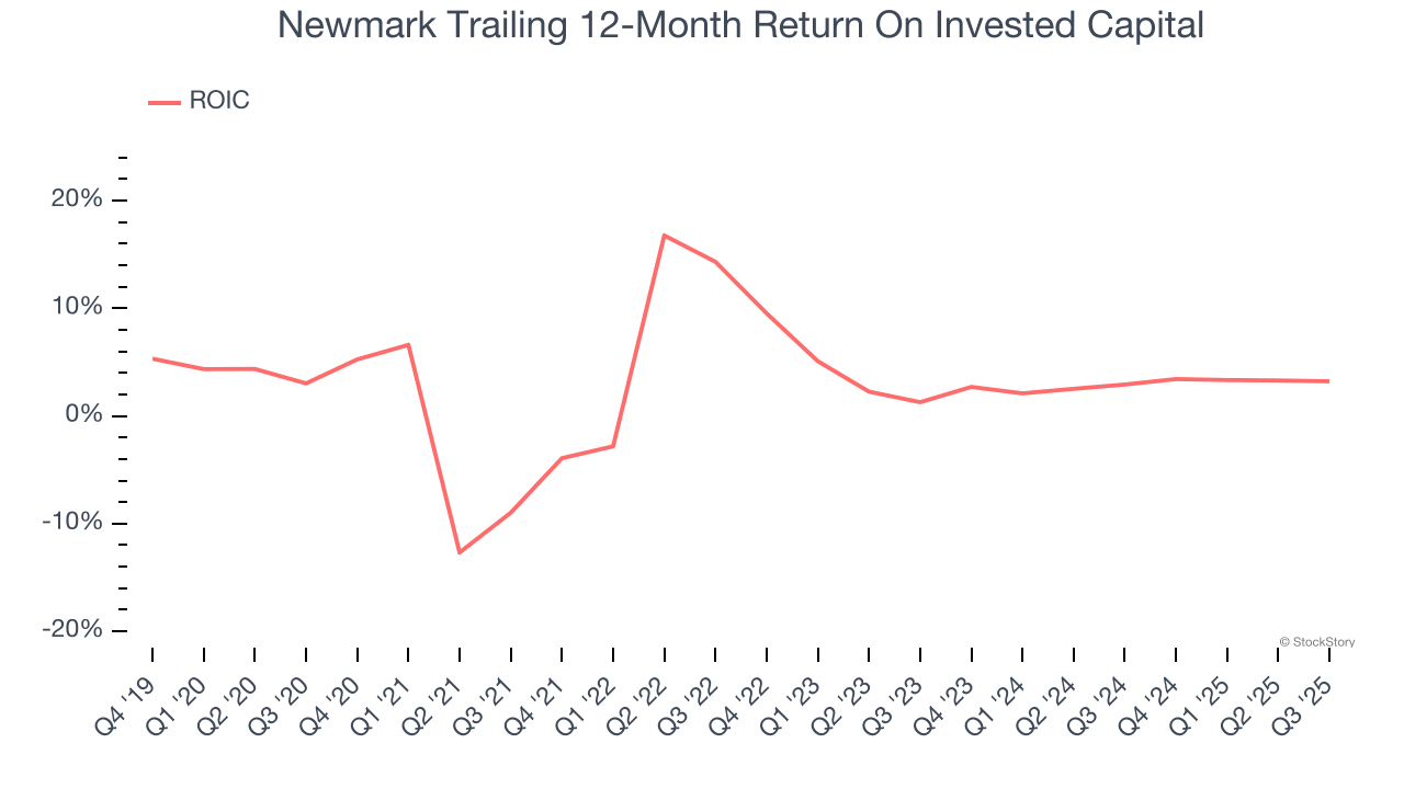 Newmark Trailing 12-Month Return On Invested Capital