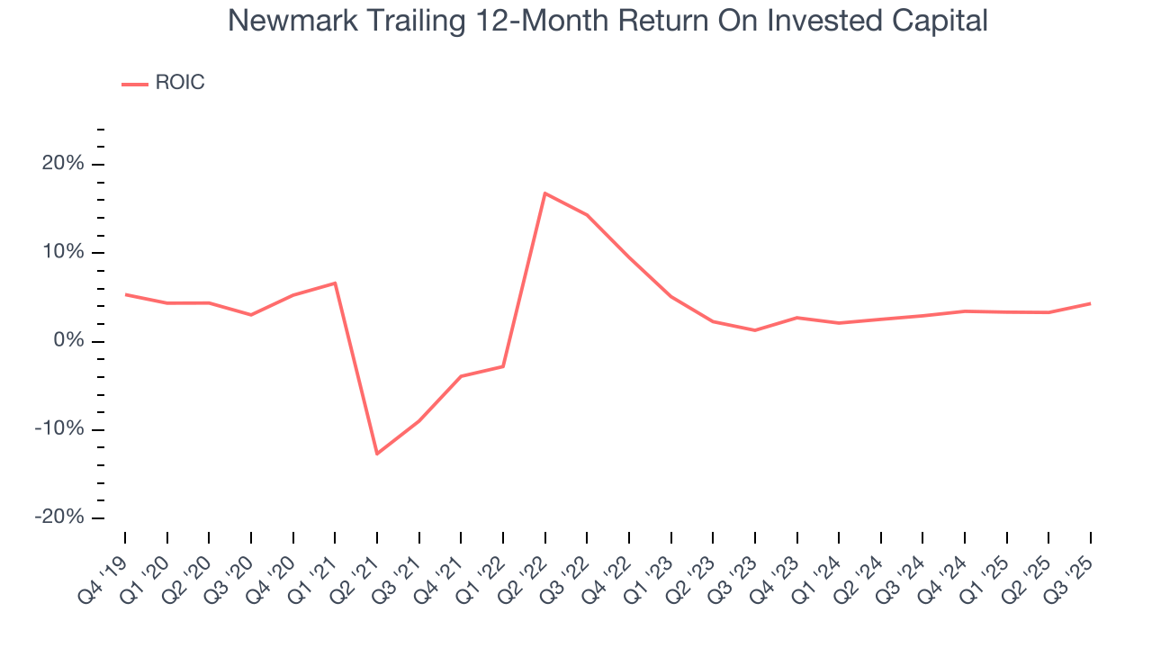 Newmark Trailing 12-Month Return On Invested Capital
