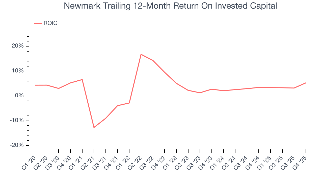 Newmark Trailing 12-Month Return On Invested Capital