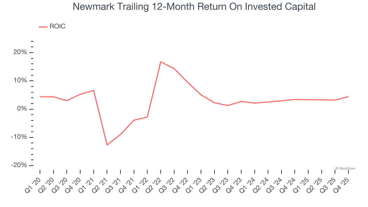 Newmark Trailing 12-Month Return On Invested Capital