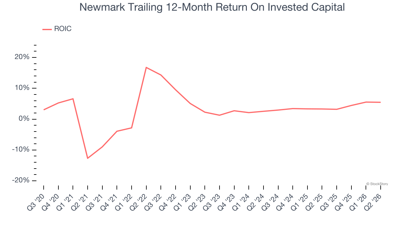 Newmark Trailing 12-Month Return On Invested Capital