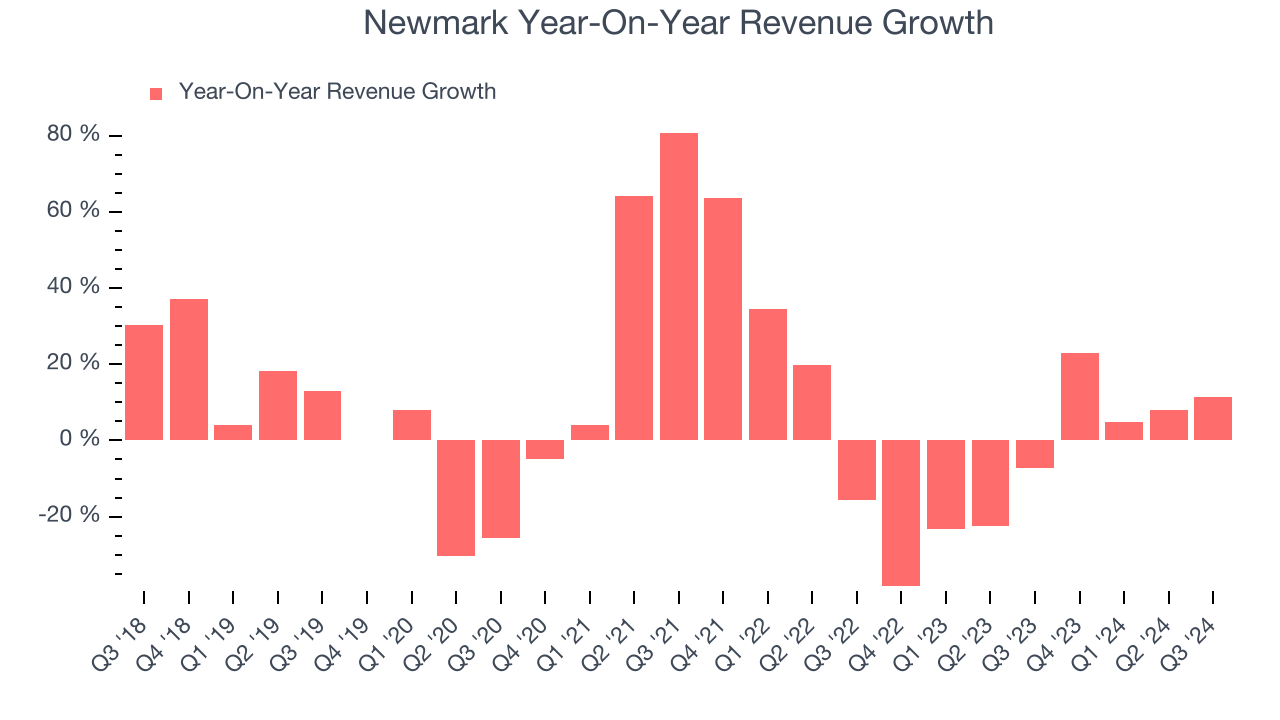 Newmark Year-On-Year Revenue Growth