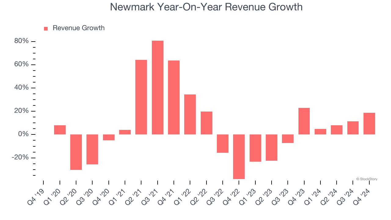 Newmark Year-On-Year Revenue Growth