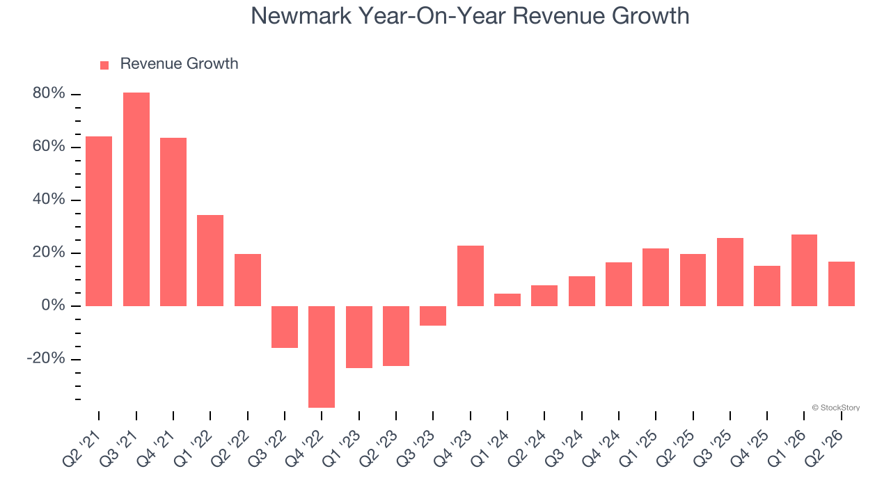 Newmark Year-On-Year Revenue Growth