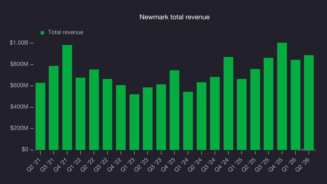 Newmark total revenue