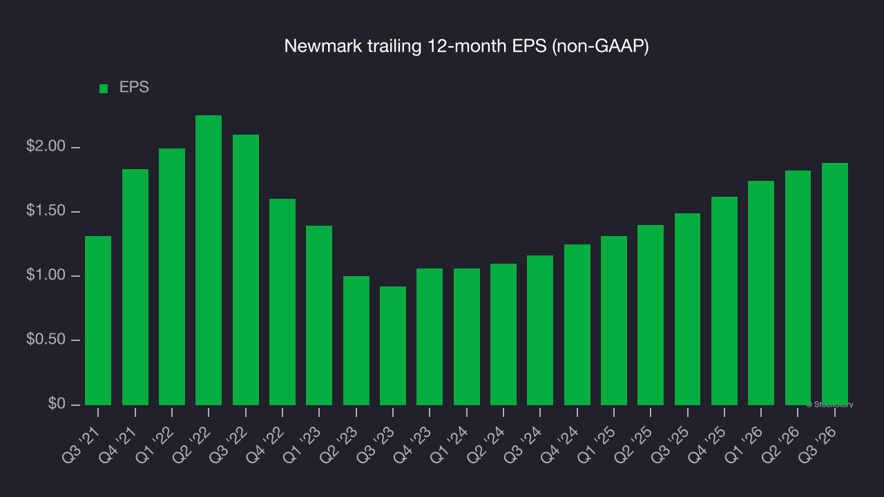 Newmark trailing 12-month EPS (non-GAAP)
