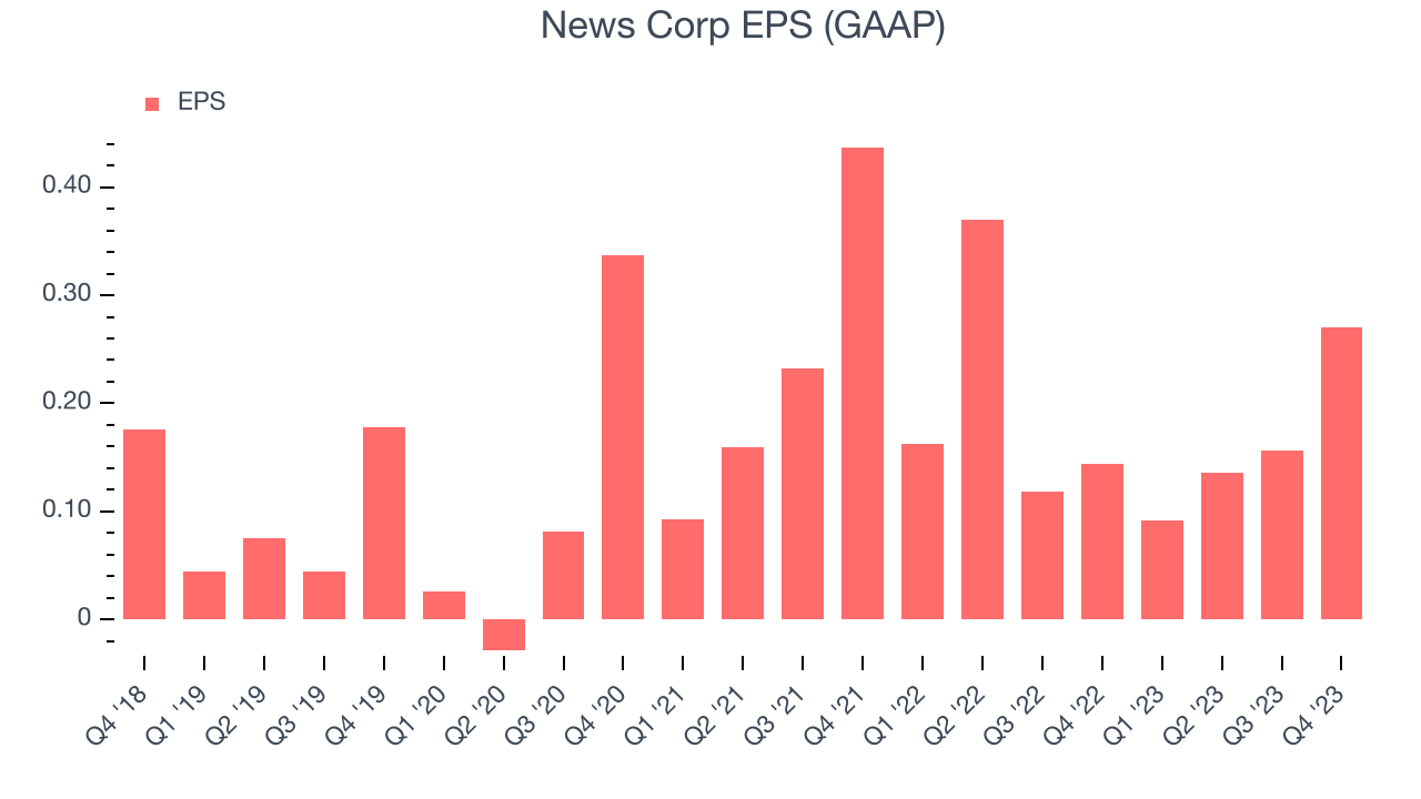 News Corp EPS (GAAP)