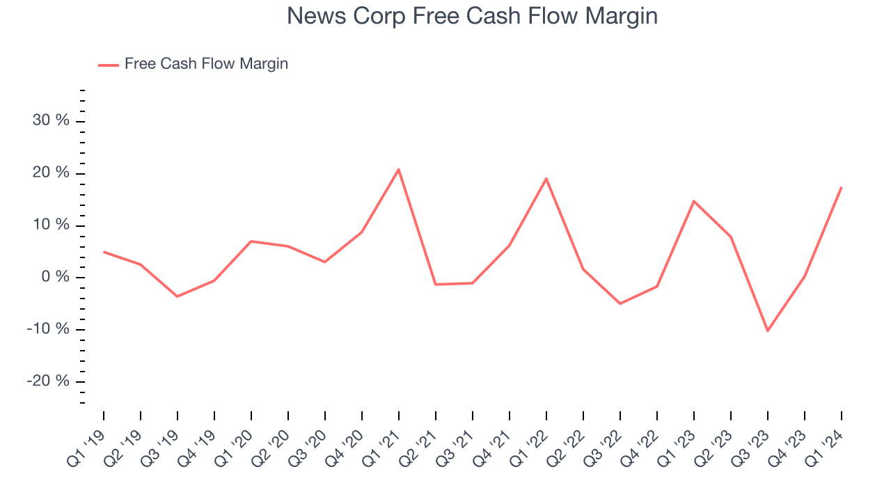 News Corp Free Cash Flow Margin