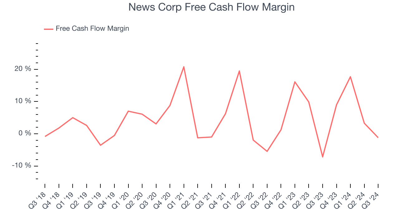 News Corp Free Cash Flow Margin