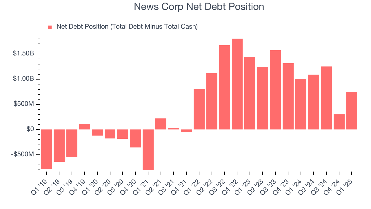 News Corp Net Debt Position