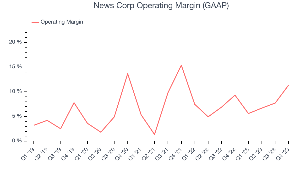 News Corp Operating Margin (GAAP)