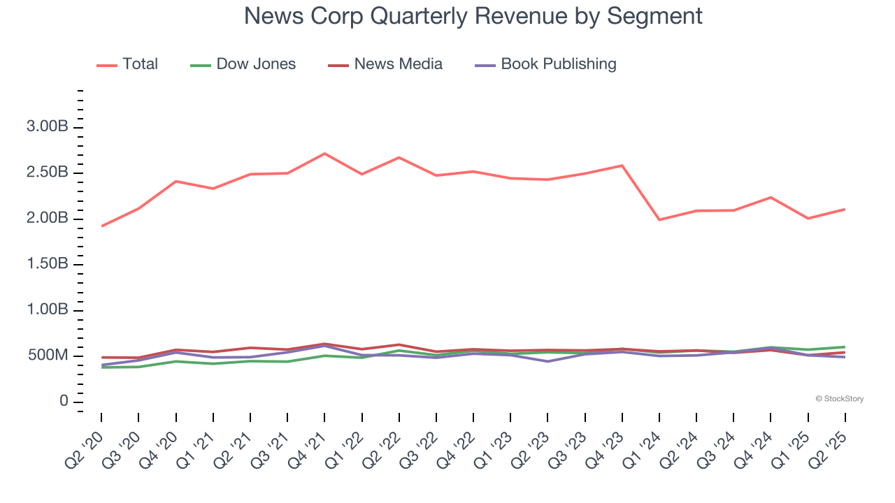 News Corp Quarterly Revenue by Segment