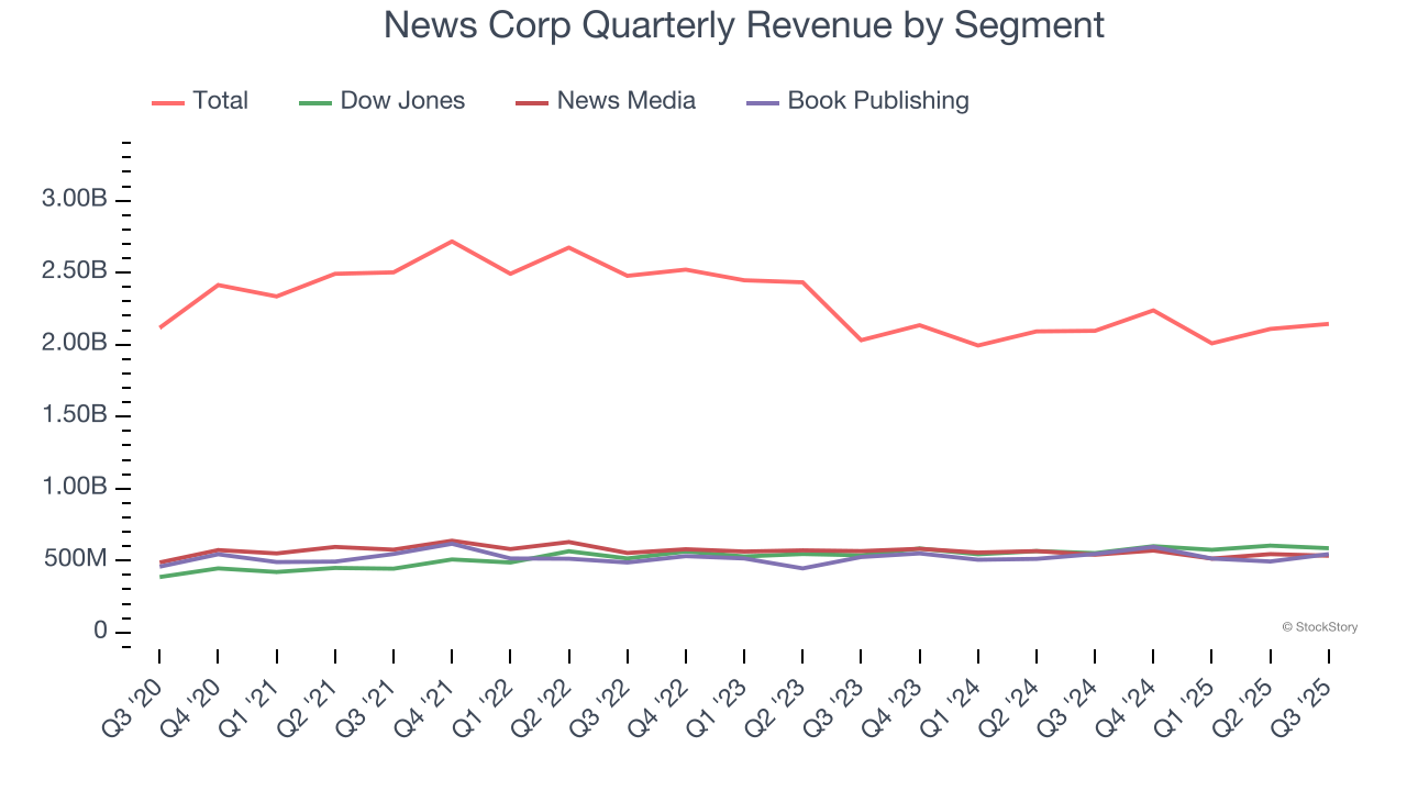 News Corp Quarterly Revenue by Segment